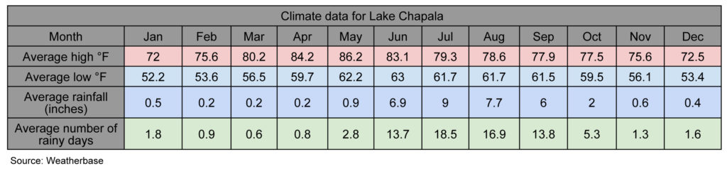 Climate Data for Lake Chapala Area
